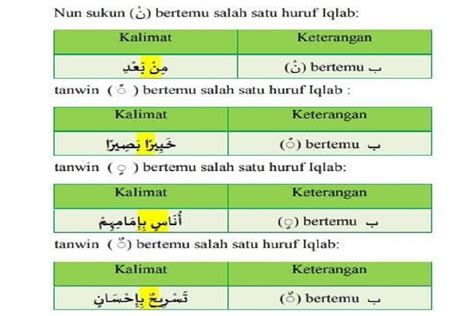 Contoh Iqlab: Penjelasan dan Cara Bacaan Dalam Al.